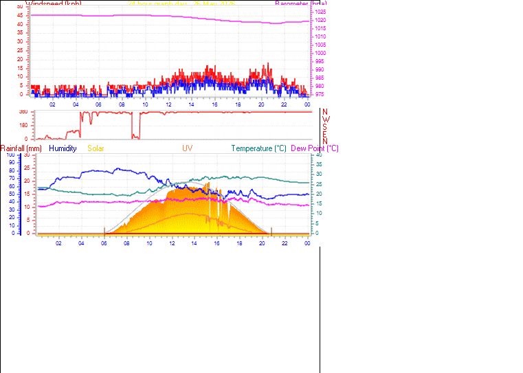 24 Hour Graph for Day 26