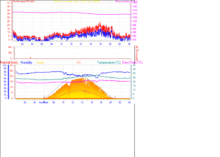 24 Hour Graph for Day 03