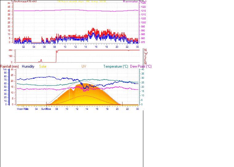 24 Hour Graph for Day 06