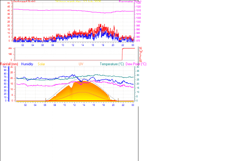 24 Hour Graph for Day 12