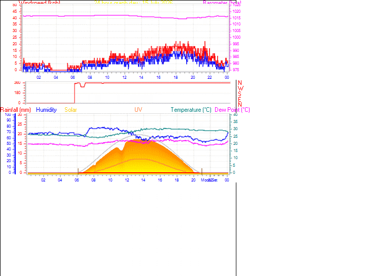 24 Hour Graph for Day 15