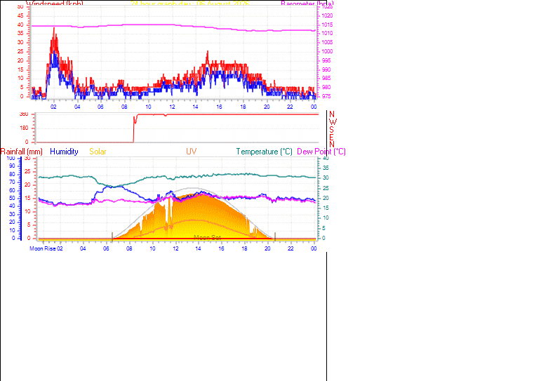24 Hour Graph for Day 06