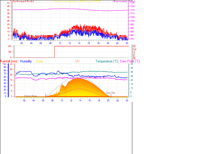 24 Hour Graph for Day 10