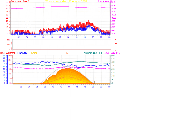 24 Hour Graph for Day 20