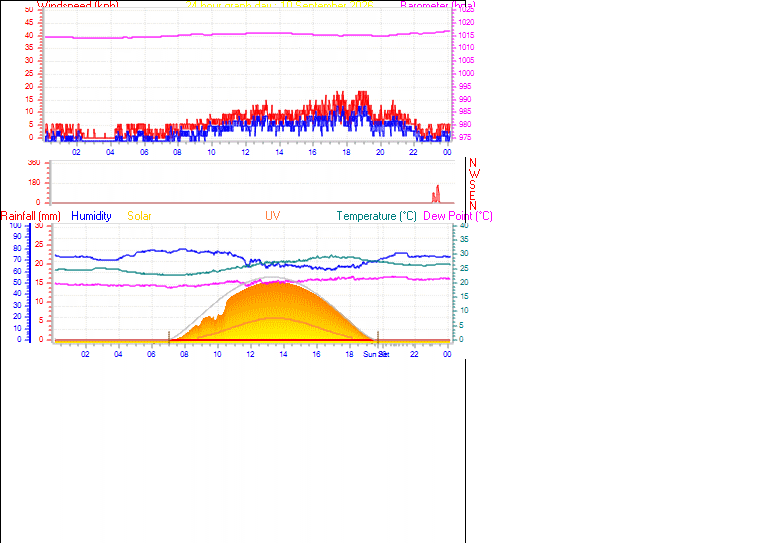 24 Hour Graph for Day 10