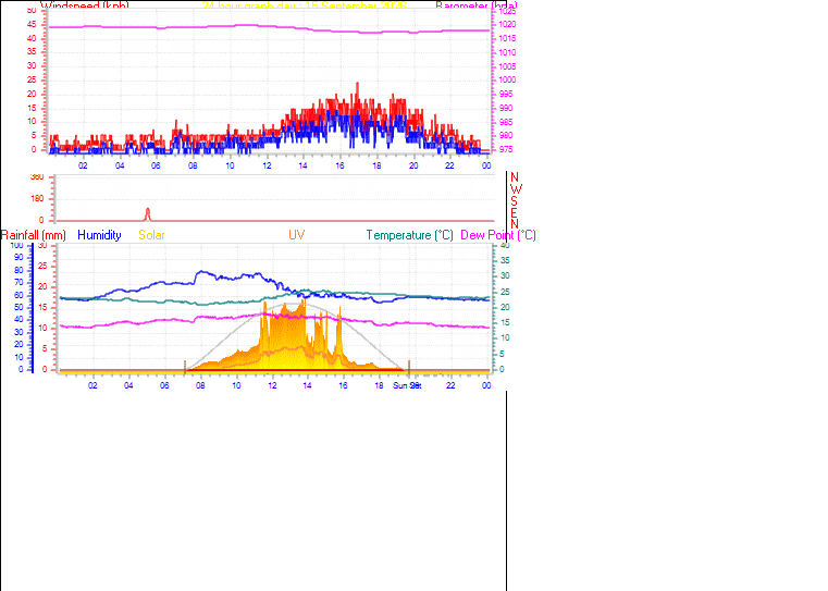 24 Hour Graph for Day 15