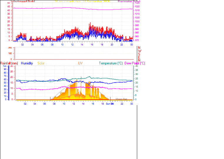 24 Hour Graph for Day 16
