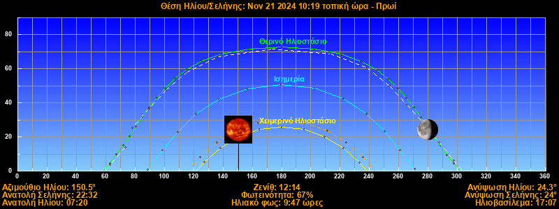 Sun/Moon sky position graph