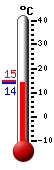 : 14.4, : 14.5, : 13.9