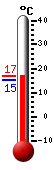 Currently: 15.4, Max: 15.9, Min: 15.2
