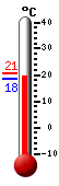 Currently: 19.6, Max: 20.6, Min: 18.4