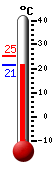 Currently: 21.6, Max: 25.2, Min: 21.6