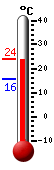 Currently: 21.8, Max: 22.0, Min: 15.6