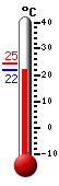 Currently: 22.1, Max: 24.5, Min: 21.8