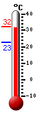 : 23.2, : 27.4, : 23.1