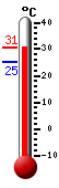 Currently: 28.3, Max: 29.8, Min: 28.3