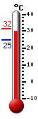 ����: 29.1, ���: 31.5, ����: 24.7