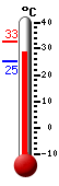 ����: 31.6, ���: 32.9, ����: 25.2
