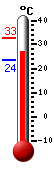 ����: 31.8, ���: 32.9, ����: 23.7