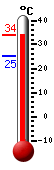 ����: 33.5, ���: 33.6, ����: 25.3